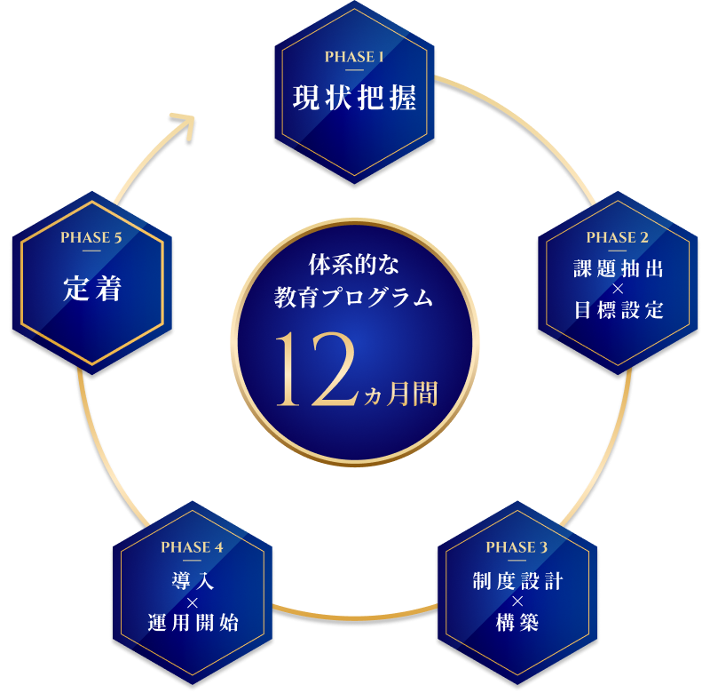 薬局経営支援カリキュラム 5フェーズサイクル